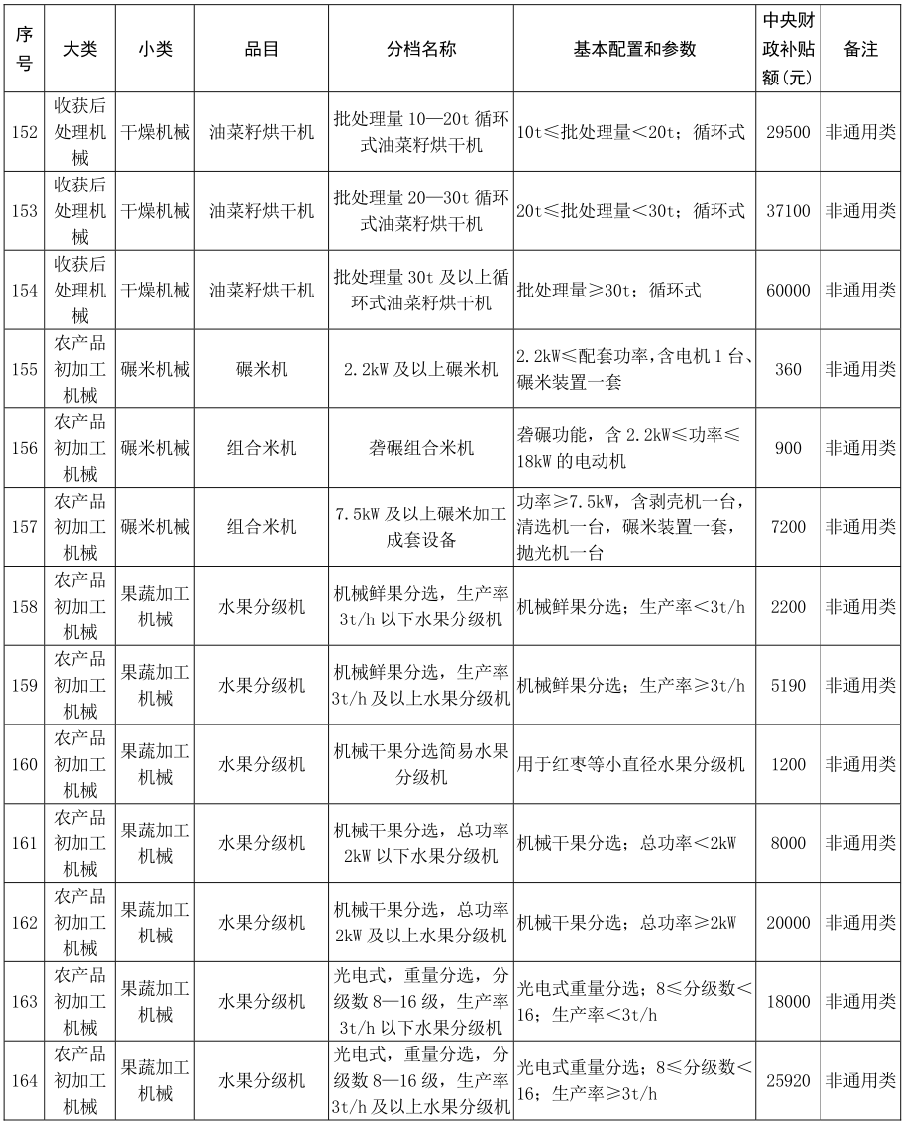 湖南省2020年农机购置补贴额一览表(批)公示