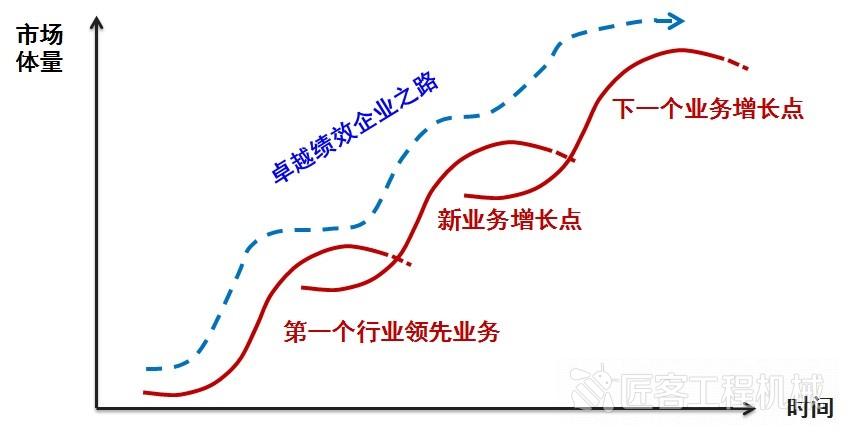 卓越绩效企业:攀登和跨越s曲线