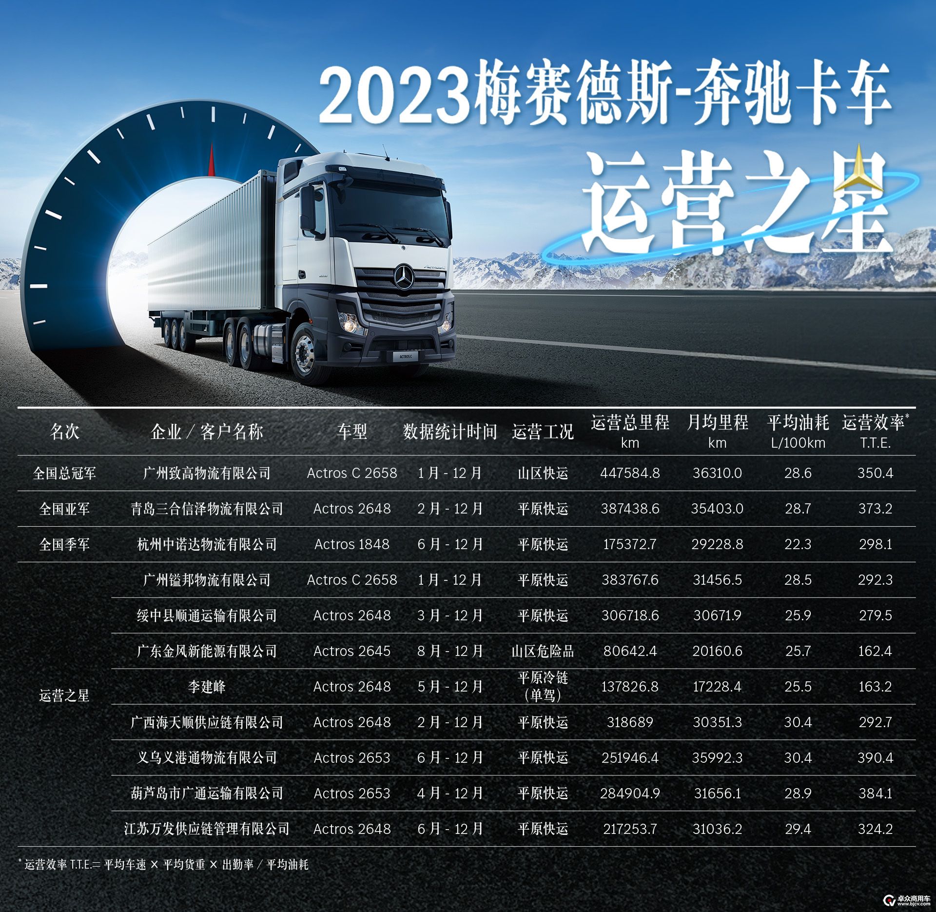 配图1-2023梅赛德斯-奔驰卡车运营之星评比结果.jpg
