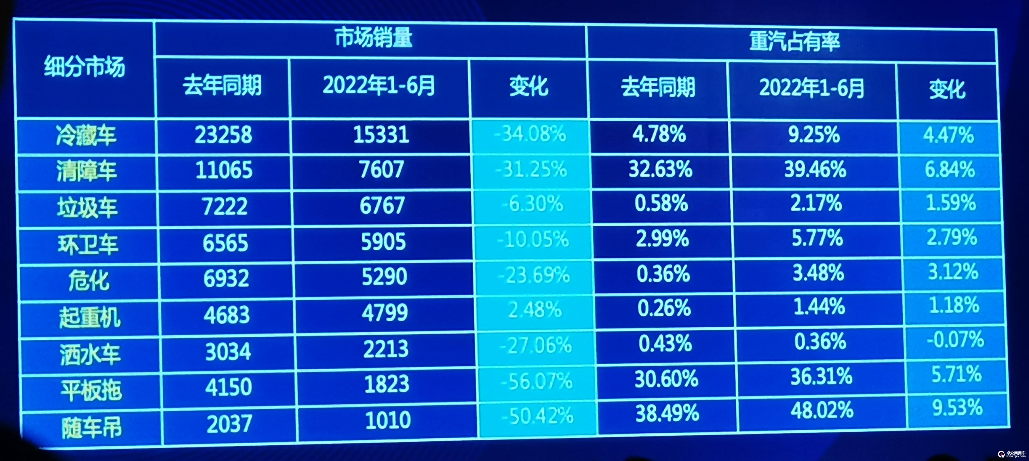 图2-2  2022上半年中国重汽集团在诸多专用汽车细分市场的占有率实现提升.jpg